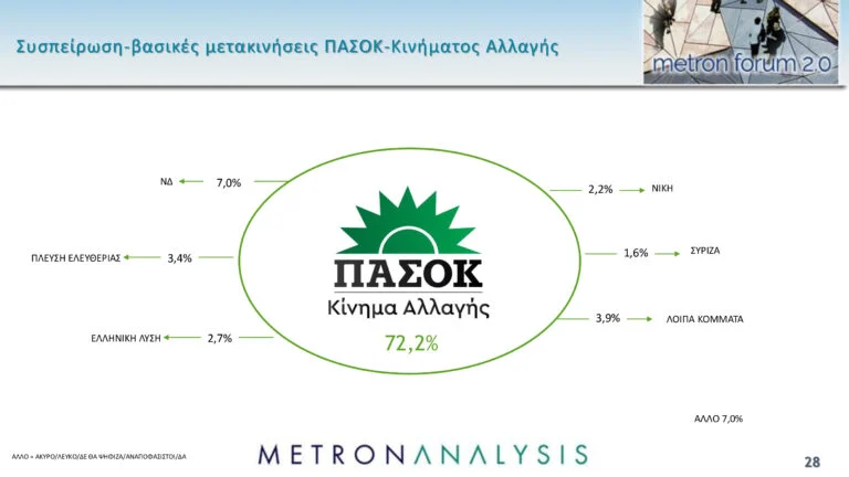 Δημοσκόπηση Metron Analysis: Προβάδισμα της ΝΔ με 11 μονάδες έναντι του ΠΑΣΟΚ και άνοδος για Κωνσταντοπούλου-Βελόπουλο – Τι λένε οι πολίτες για την υπόθεση των Τεμπών