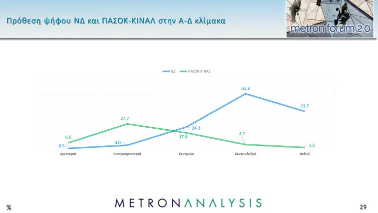 Δημοσκόπηση Metron Analysis: Προβάδισμα της ΝΔ με 11 μονάδες έναντι του ΠΑΣΟΚ και άνοδος για Κωνσταντοπούλου-Βελόπουλο – Τι λένε οι πολίτες για την υπόθεση των Τεμπών