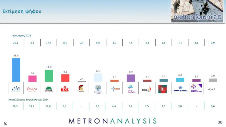 Δημοσκόπηση Metron Analysis: Προβάδισμα της ΝΔ με 11 μονάδες έναντι του ΠΑΣΟΚ και άνοδος για Κωνσταντοπούλου-Βελόπουλο – Τι λένε οι πολίτες για την υπόθεση των Τεμπών