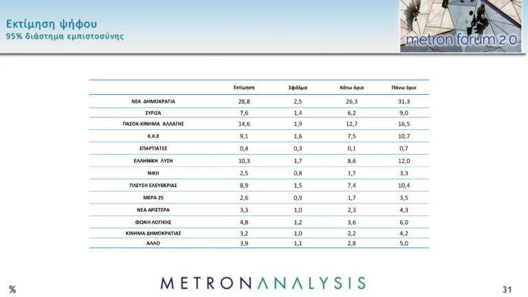 Δημοσκόπηση Metron Analysis: Προβάδισμα της ΝΔ με 11 μονάδες έναντι του ΠΑΣΟΚ και άνοδος για Κωνσταντοπούλου-Βελόπουλο – Τι λένε οι πολίτες για την υπόθεση των Τεμπών