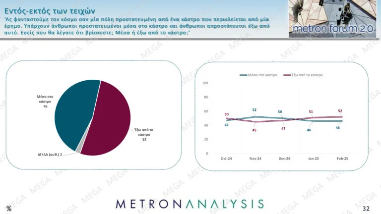 Δημοσκόπηση Metron Analysis: Προβάδισμα της ΝΔ με 11 μονάδες έναντι του ΠΑΣΟΚ και άνοδος για Κωνσταντοπούλου-Βελόπουλο – Τι λένε οι πολίτες για την υπόθεση των Τεμπών