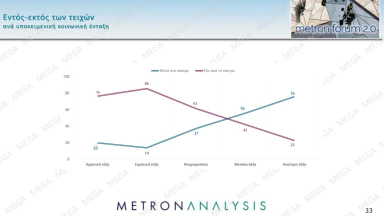 Δημοσκόπηση Metron Analysis: Προβάδισμα της ΝΔ με 11 μονάδες έναντι του ΠΑΣΟΚ και άνοδος για Κωνσταντοπούλου-Βελόπουλο – Τι λένε οι πολίτες για την υπόθεση των Τεμπών