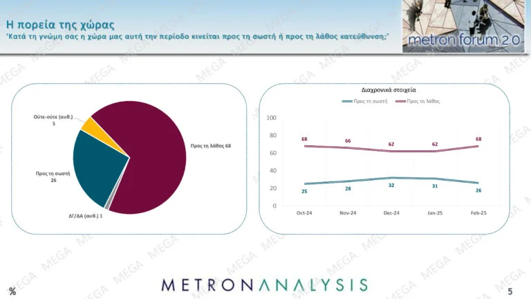 Δημοσκόπηση Metron Analysis: Προβάδισμα της ΝΔ με 11 μονάδες έναντι του ΠΑΣΟΚ και άνοδος για Κωνσταντοπούλου-Βελόπουλο – Τι λένε οι πολίτες για την υπόθεση των Τεμπών