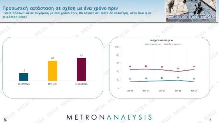 Δημοσκόπηση Metron Analysis: Προβάδισμα της ΝΔ με 11 μονάδες έναντι του ΠΑΣΟΚ και άνοδος για Κωνσταντοπούλου-Βελόπουλο – Τι λένε οι πολίτες για την υπόθεση των Τεμπών