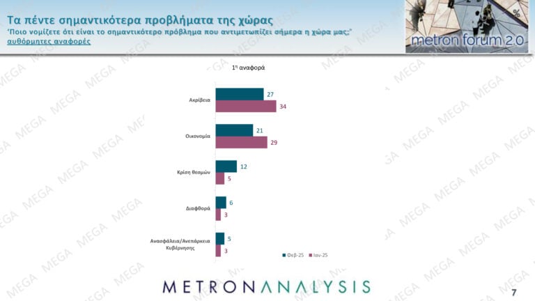 Δημοσκόπηση Metron Analysis: Προβάδισμα της ΝΔ με 11 μονάδες έναντι του ΠΑΣΟΚ και άνοδος για Κωνσταντοπούλου-Βελόπουλο – Τι λένε οι πολίτες για την υπόθεση των Τεμπών