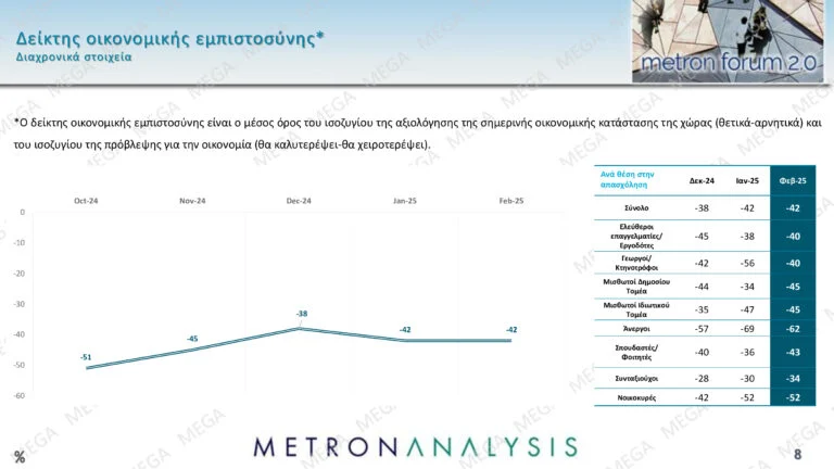 Δημοσκόπηση Metron Analysis: Προβάδισμα της ΝΔ με 11 μονάδες έναντι του ΠΑΣΟΚ και άνοδος για Κωνσταντοπούλου-Βελόπουλο – Τι λένε οι πολίτες για την υπόθεση των Τεμπών