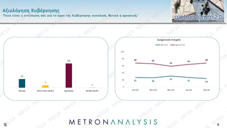 Δημοσκόπηση Metron Analysis: Προβάδισμα της ΝΔ με 11 μονάδες έναντι του ΠΑΣΟΚ και άνοδος για Κωνσταντοπούλου-Βελόπουλο – Τι λένε οι πολίτες για την υπόθεση των Τεμπών