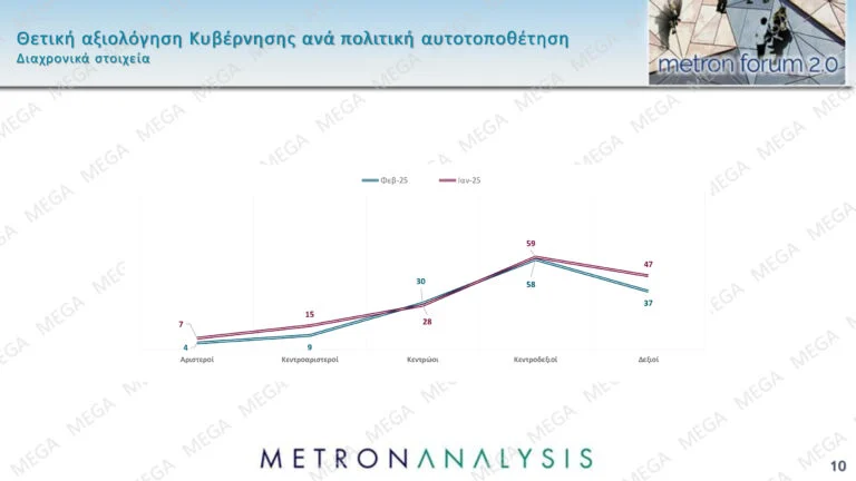 Δημοσκόπηση Metron Analysis: Προβάδισμα της ΝΔ με 11 μονάδες έναντι του ΠΑΣΟΚ και άνοδος για Κωνσταντοπούλου-Βελόπουλο – Τι λένε οι πολίτες για την υπόθεση των Τεμπών