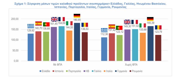 Νέα έρευνα ΙΕΛΚΑ για σούπερ μάρκετ: Φθηνότερο το καλάθι του νοικοκυριού στη χώρα μας σε σχέση με άλλες χώρες