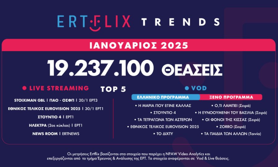 Υψηλές πτήσεις για το ERTFLIX και τον Ιανουάριο – Τα “διαμάντια” που κρατούν τις πρώτες θέσεις στην τηλεθέαση