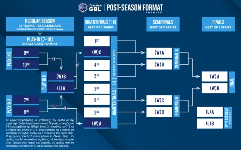 Stoiximan Basketball League: Το νέο φορμάτ της post season με play in και play outs