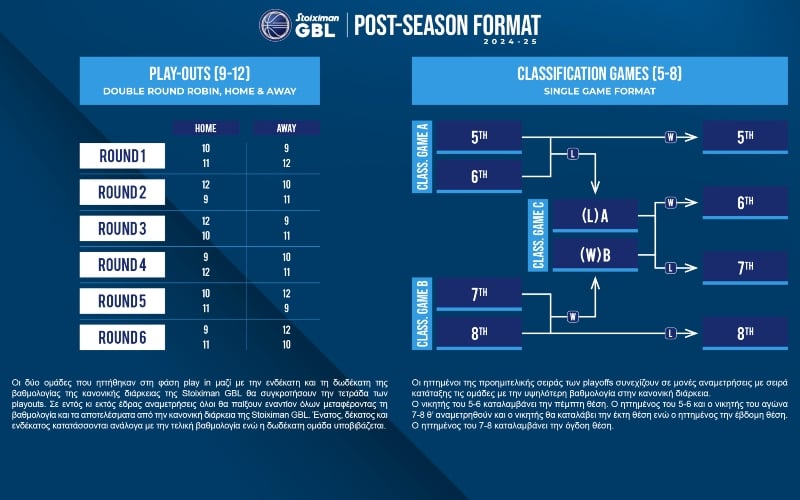 Stoiximan Basketball League: Το νέο φορμάτ της post season με play in και play outs