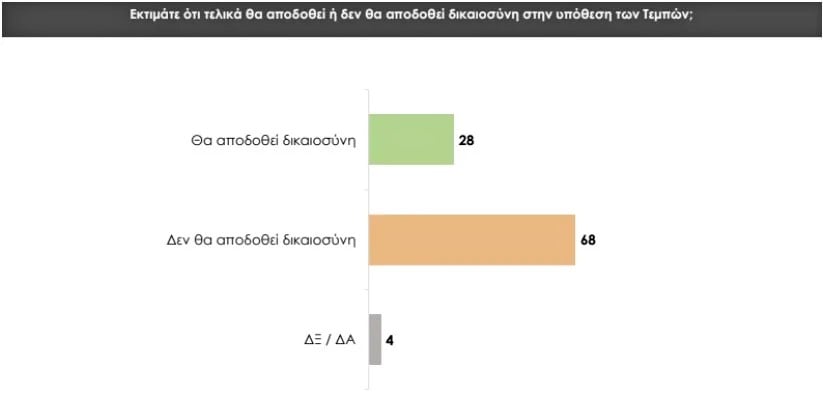 Δημοσκόπηση Prorata: Προβάδισμα 8,5 μονάδων της ΝΔ, άνοδος της Πλεύσης Ελευθερίας και της Ελληνικής Λύσης – Τι λένε οι πολίτες για την υπόθεση των Τεμπών