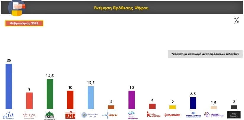 Δημοσκόπηση Prorata: Προβάδισμα 8,5 μονάδων της ΝΔ, άνοδος της Πλεύσης Ελευθερίας και της Ελληνικής Λύσης – Τι λένε οι πολίτες για την υπόθεση των Τεμπών