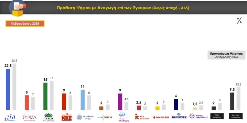 Δημοσκόπηση Prorata: Προβάδισμα 8,5 μονάδων της ΝΔ, άνοδος της Πλεύσης Ελευθερίας και της Ελληνικής Λύσης – Τι λένε οι πολίτες για την υπόθεση των Τεμπών