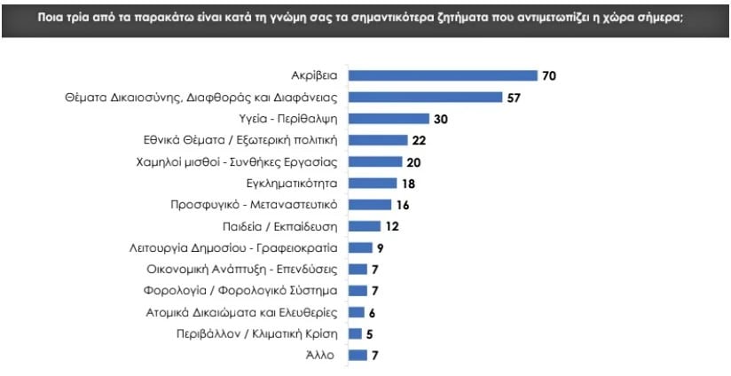 Δημοσκόπηση Prorata: Προβάδισμα 8,5 μονάδων της ΝΔ, άνοδος της Πλεύσης Ελευθερίας και της Ελληνικής Λύσης – Τι λένε οι πολίτες για την υπόθεση των Τεμπών