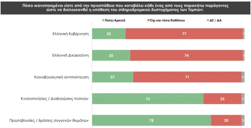 Δημοσκόπηση Prorata: Προβάδισμα 8,5 μονάδων της ΝΔ, άνοδος της Πλεύσης Ελευθερίας και της Ελληνικής Λύσης – Τι λένε οι πολίτες για την υπόθεση των Τεμπών