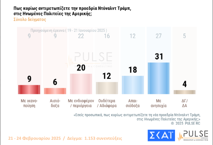 Δημοσκόπηση Pulse: Προβάδισμα 11 μονάδων της ΝΔ από το ΠΑΣΟΚ – Τι πιστεύουν οι πολίτες για τα Τέμπη και τον Τραμπ