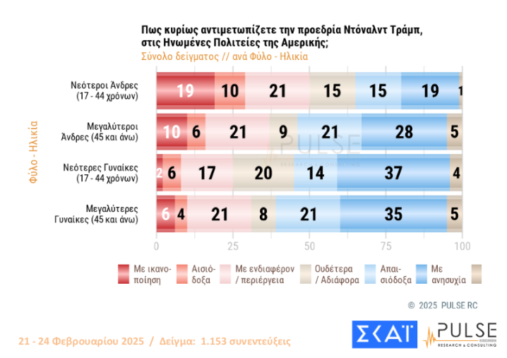 Δημοσκόπηση Pulse: Προβάδισμα 11 μονάδων της ΝΔ από το ΠΑΣΟΚ – Τι πιστεύουν οι πολίτες για τα Τέμπη και τον Τραμπ