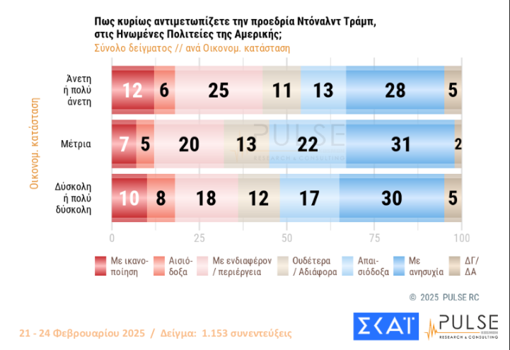 Δημοσκόπηση Pulse: Προβάδισμα 11 μονάδων της ΝΔ από το ΠΑΣΟΚ – Τι πιστεύουν οι πολίτες για τα Τέμπη και τον Τραμπ