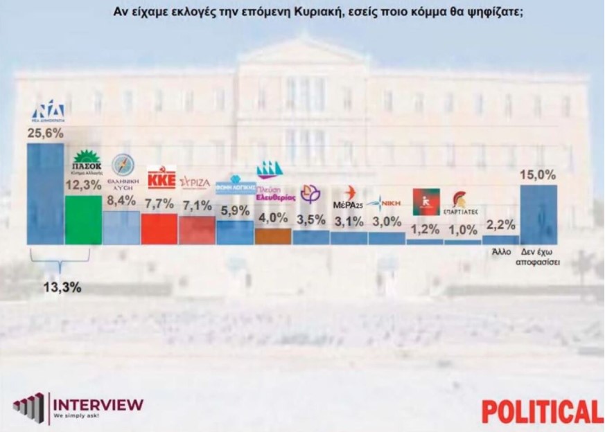 Δημοσκόπηση: Οι δείκτες της κυβέρνησης και της αντιπολίτευσης – Στην πέμπτη θέση ο ΣΥΡΙΖΑ