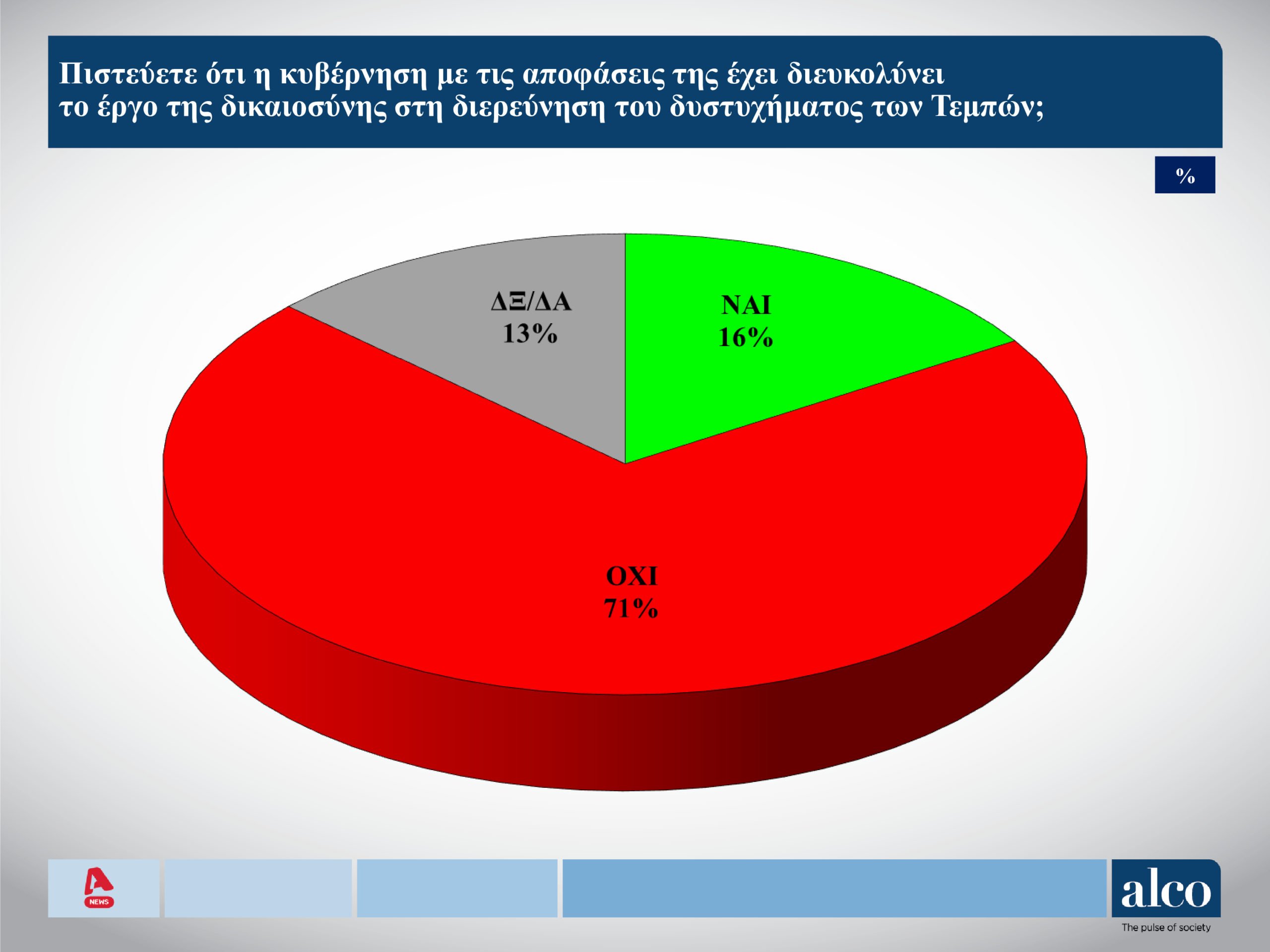 Δημοσκόπηση Alco: Προβάδισμα ΝΔ με 11,1 μονάδες από το ΠΑΣΟΚ – Ποια κόμματα καταγράφουν απώλειες, τι πιστεύουν οι πολίτες για τα Τέμπη