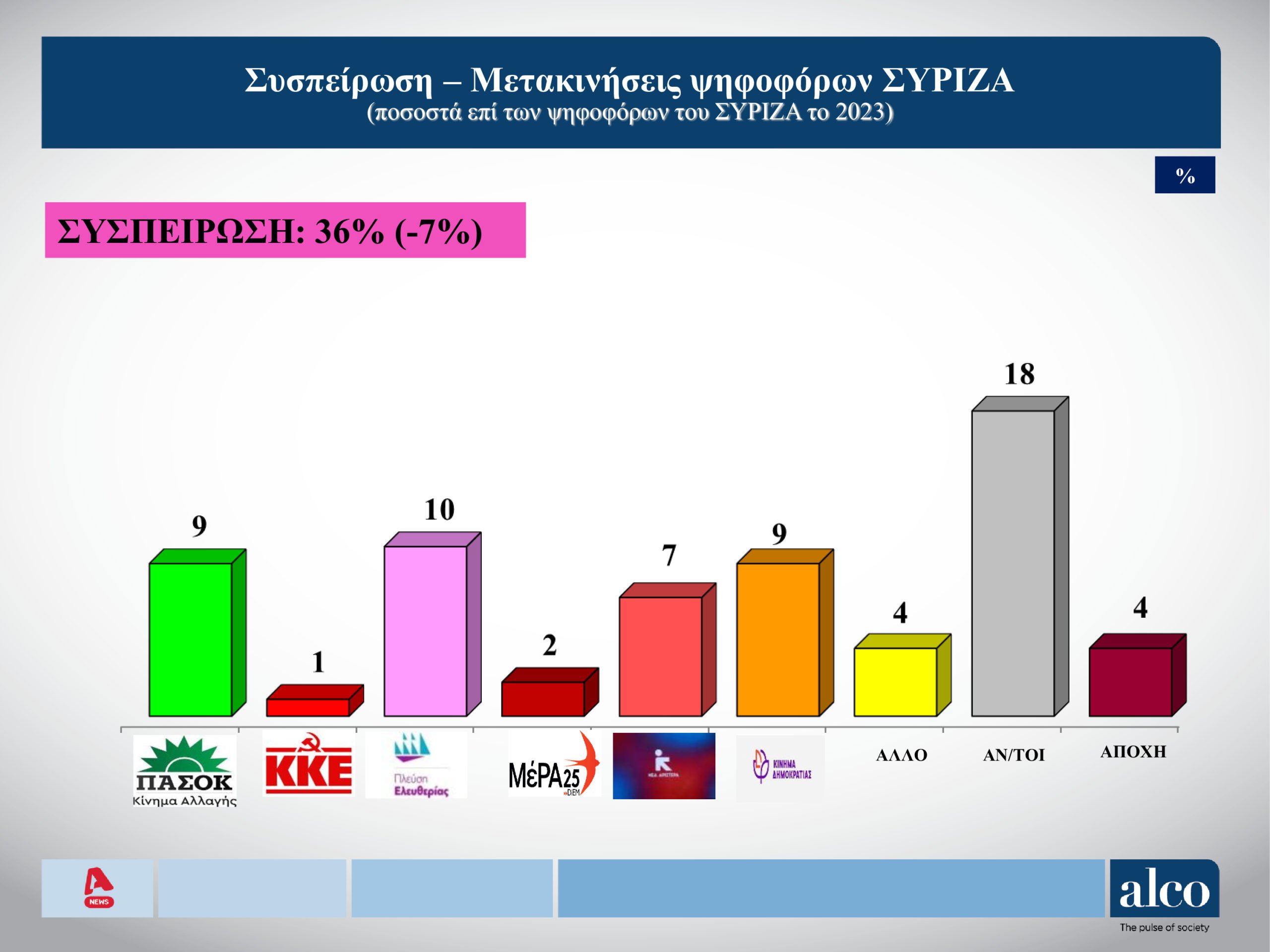 Δημοσκόπηση Alco: Προβάδισμα ΝΔ με 11,1 μονάδες από το ΠΑΣΟΚ – Ποια κόμματα καταγράφουν απώλειες, τι πιστεύουν οι πολίτες για τα Τέμπη