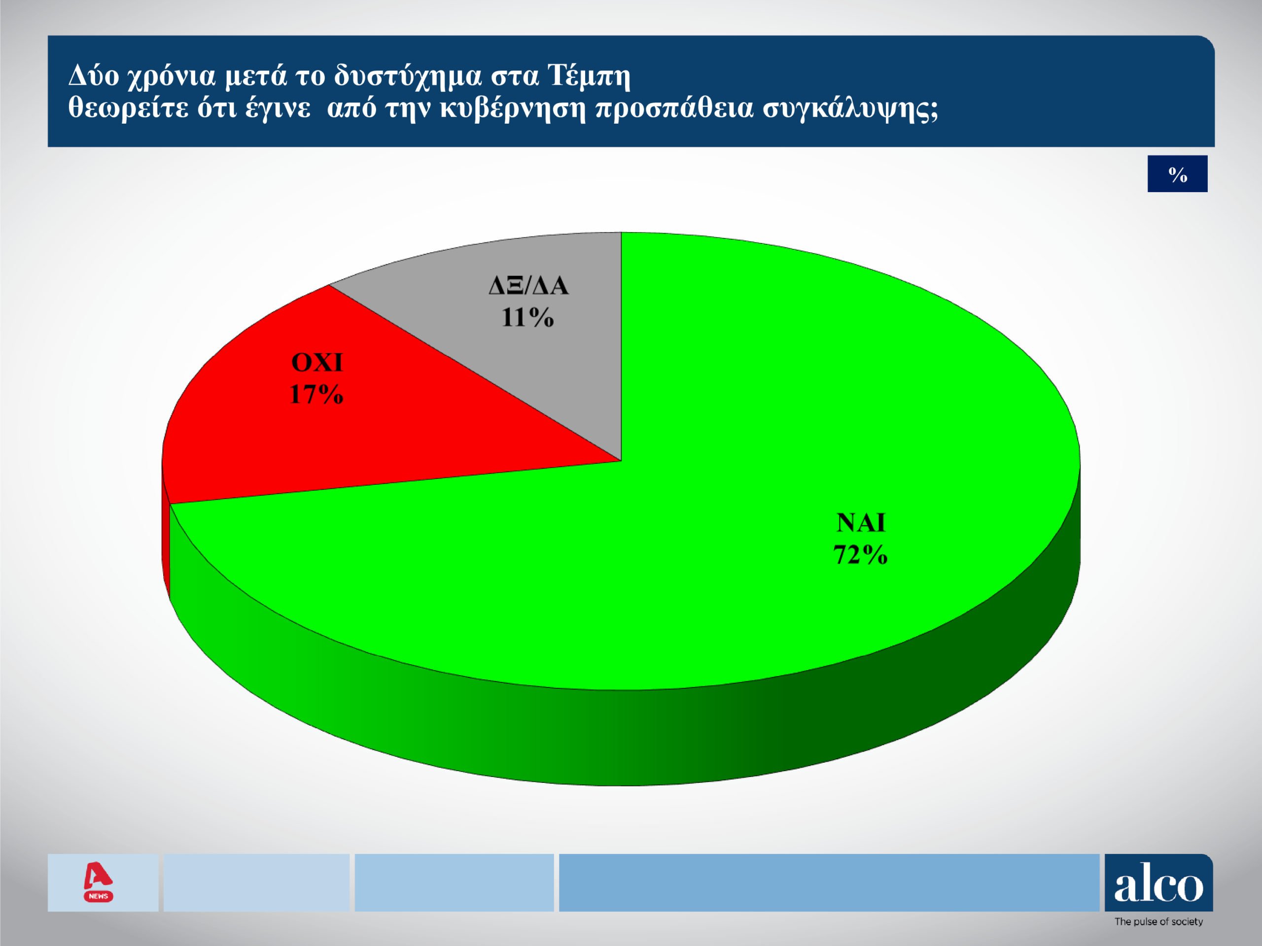 Δημοσκόπηση Alco: Προβάδισμα ΝΔ με 11,1 μονάδες από το ΠΑΣΟΚ – Ποια κόμματα καταγράφουν απώλειες, τι πιστεύουν οι πολίτες για τα Τέμπη