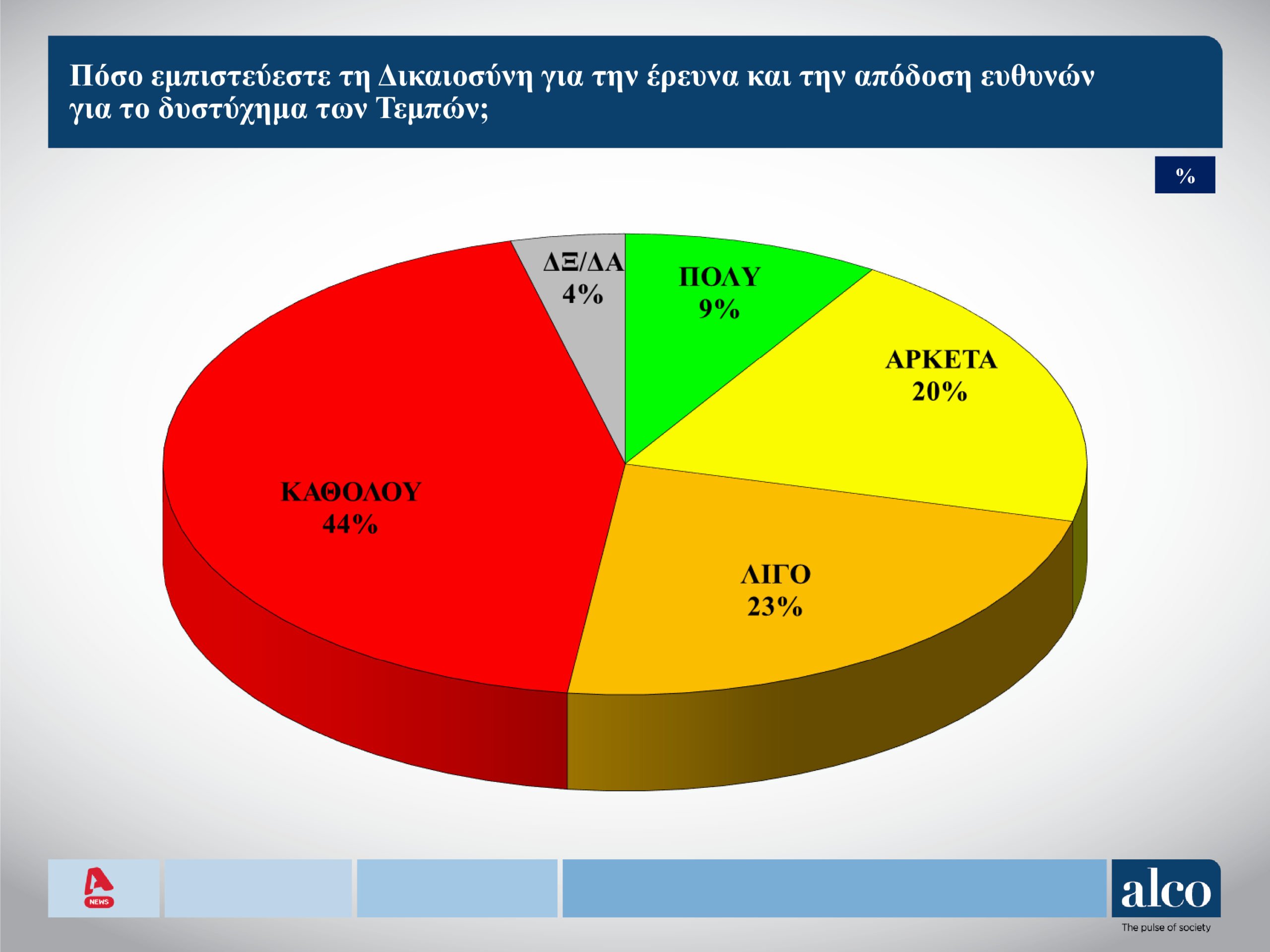 Δημοσκόπηση Alco: Προβάδισμα ΝΔ με 11,1 μονάδες από το ΠΑΣΟΚ – Ποια κόμματα καταγράφουν απώλειες, τι πιστεύουν οι πολίτες για τα Τέμπη