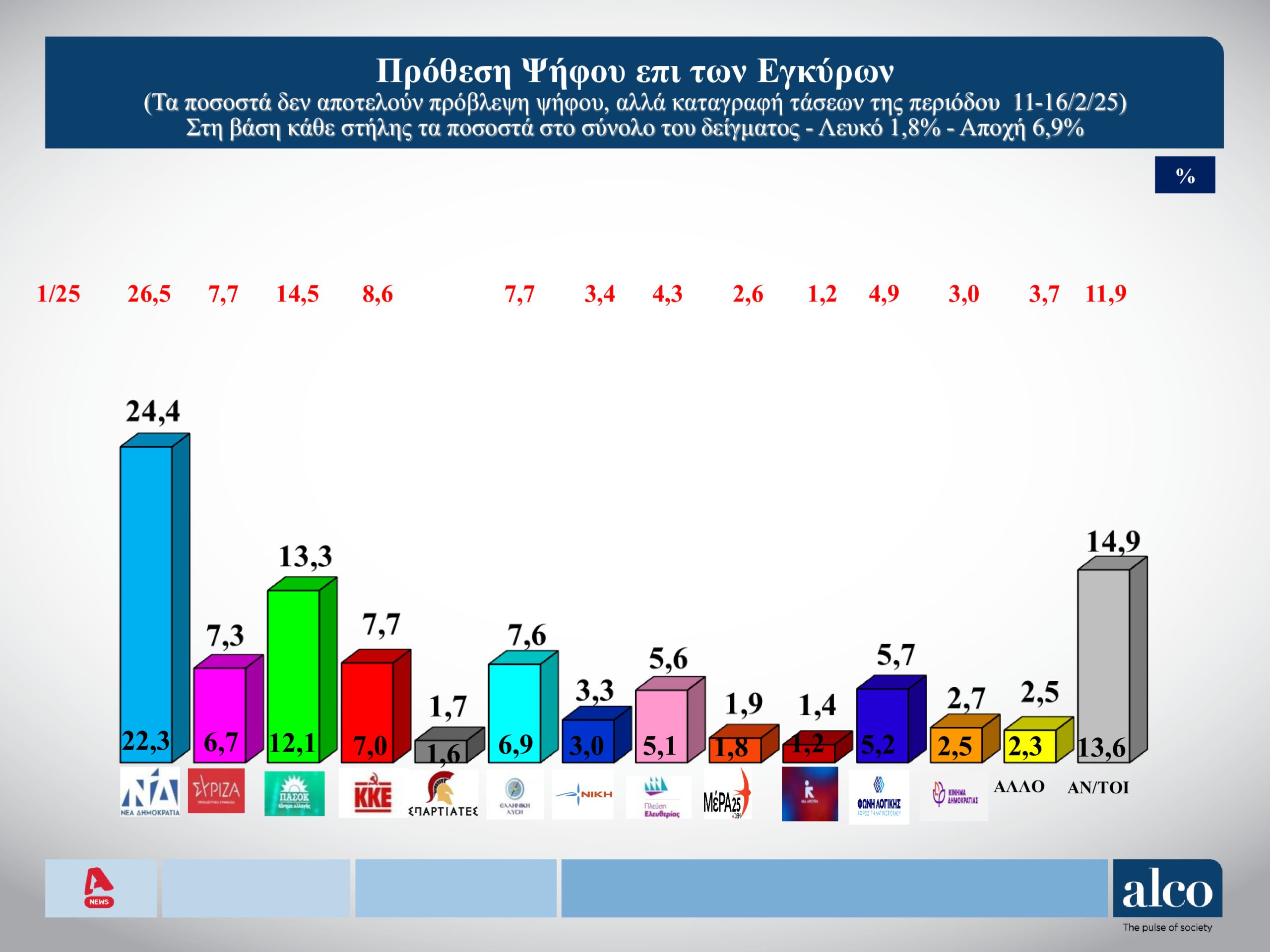 Δημοσκόπηση Alco: Προβάδισμα ΝΔ με 11,1 μονάδες από το ΠΑΣΟΚ – Ποια κόμματα καταγράφουν απώλειες, τι πιστεύουν οι πολίτες για τα Τέμπη