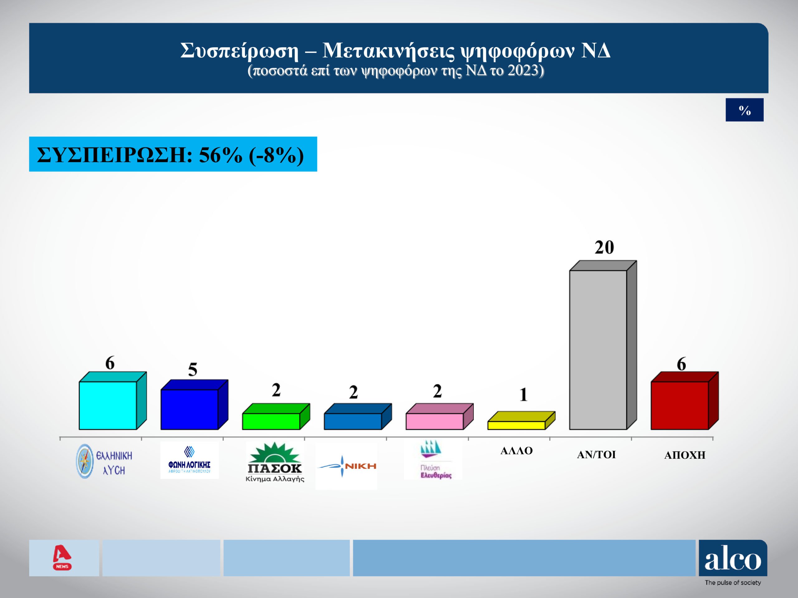 Δημοσκόπηση Alco: Προβάδισμα ΝΔ με 11,1 μονάδες από το ΠΑΣΟΚ – Ποια κόμματα καταγράφουν απώλειες, τι πιστεύουν οι πολίτες για τα Τέμπη