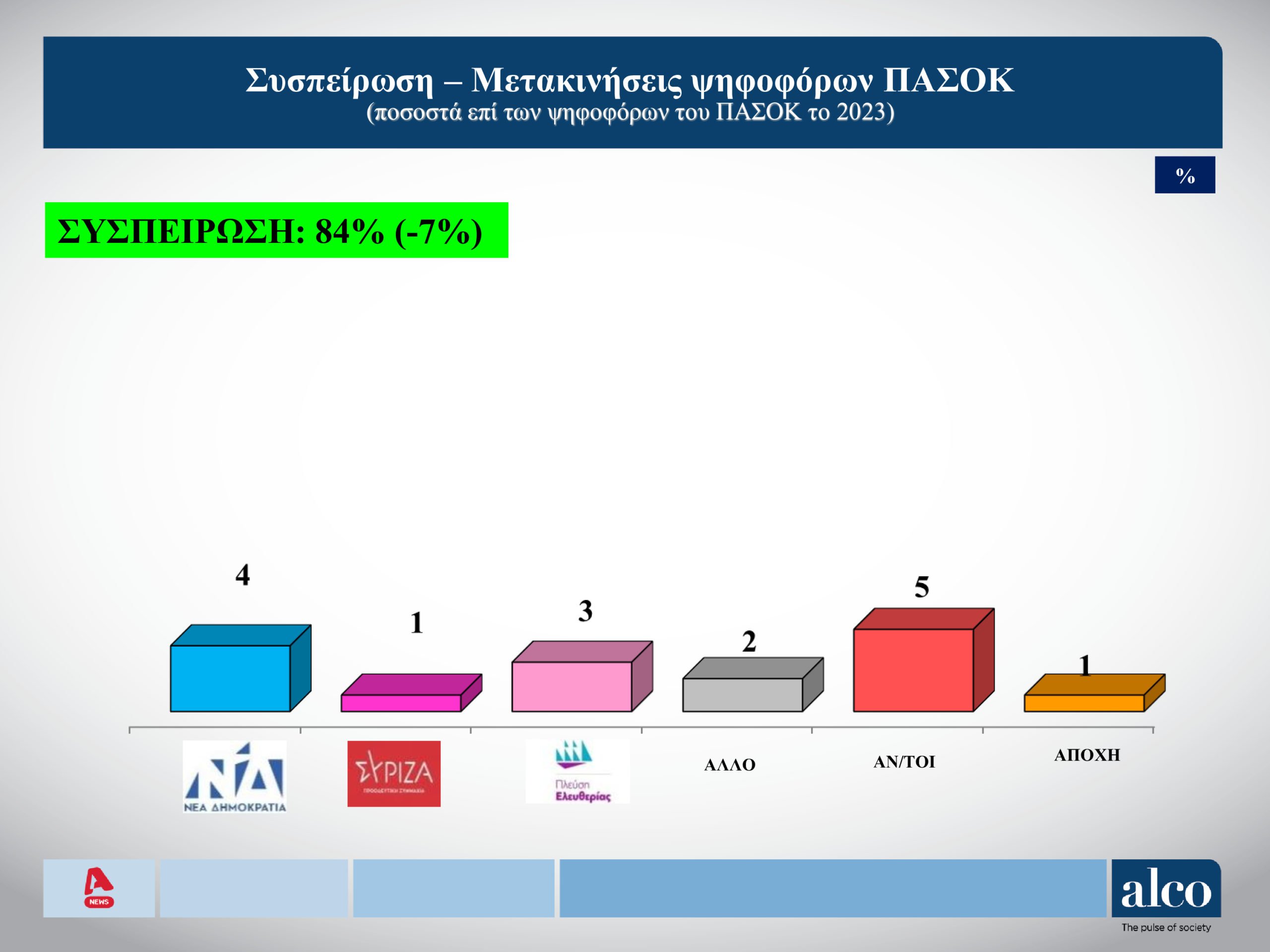 Δημοσκόπηση Alco: Προβάδισμα ΝΔ με 11,1 μονάδες από το ΠΑΣΟΚ – Ποια κόμματα καταγράφουν απώλειες, τι πιστεύουν οι πολίτες για τα Τέμπη