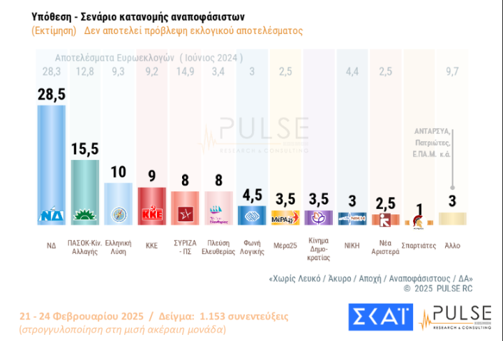 Δημοσκόπηση Pulse: Προβάδισμα 11 μονάδων της ΝΔ από το ΠΑΣΟΚ – Τι πιστεύουν οι πολίτες για τα Τέμπη και τον Τραμπ