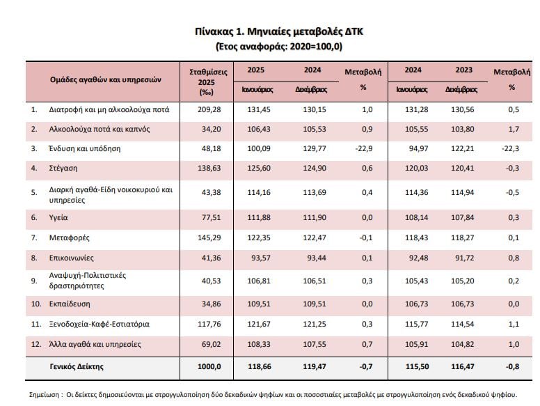 ΕΛΣΤΑΤ: Στο 2,7% ο πληθωρισμός τον Ιανουάριο – Δείτε αναλυτικά τα στοιχεία