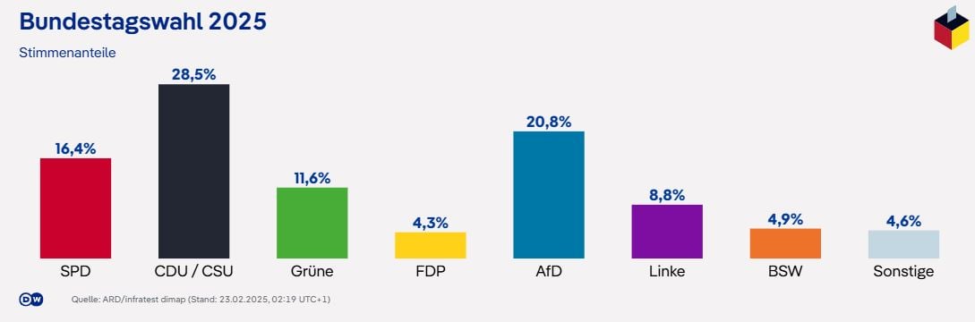 Γερμανία: Η νίκη του Μερτς στη σκιά της AfD – Τα σενάρια για τον σχηματισμό κυβέρνησης και η επόμενη μέρα για την Ευρώπη