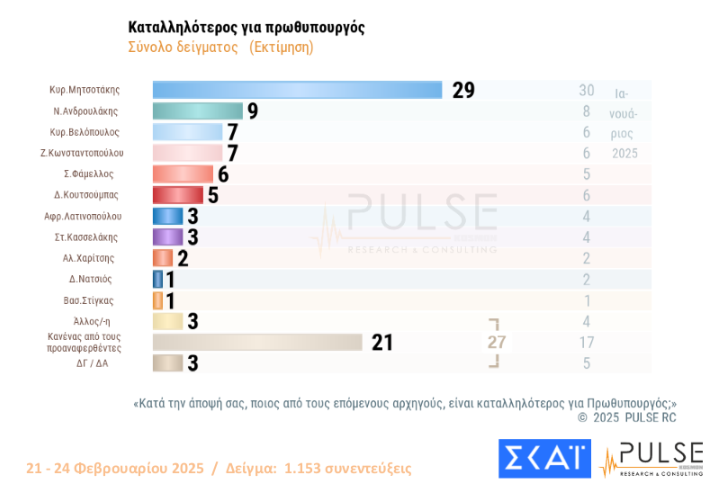 Δημοσκόπηση Pulse: Προβάδισμα 11 μονάδων της ΝΔ από το ΠΑΣΟΚ – Τι πιστεύουν οι πολίτες για τα Τέμπη και τον Τραμπ