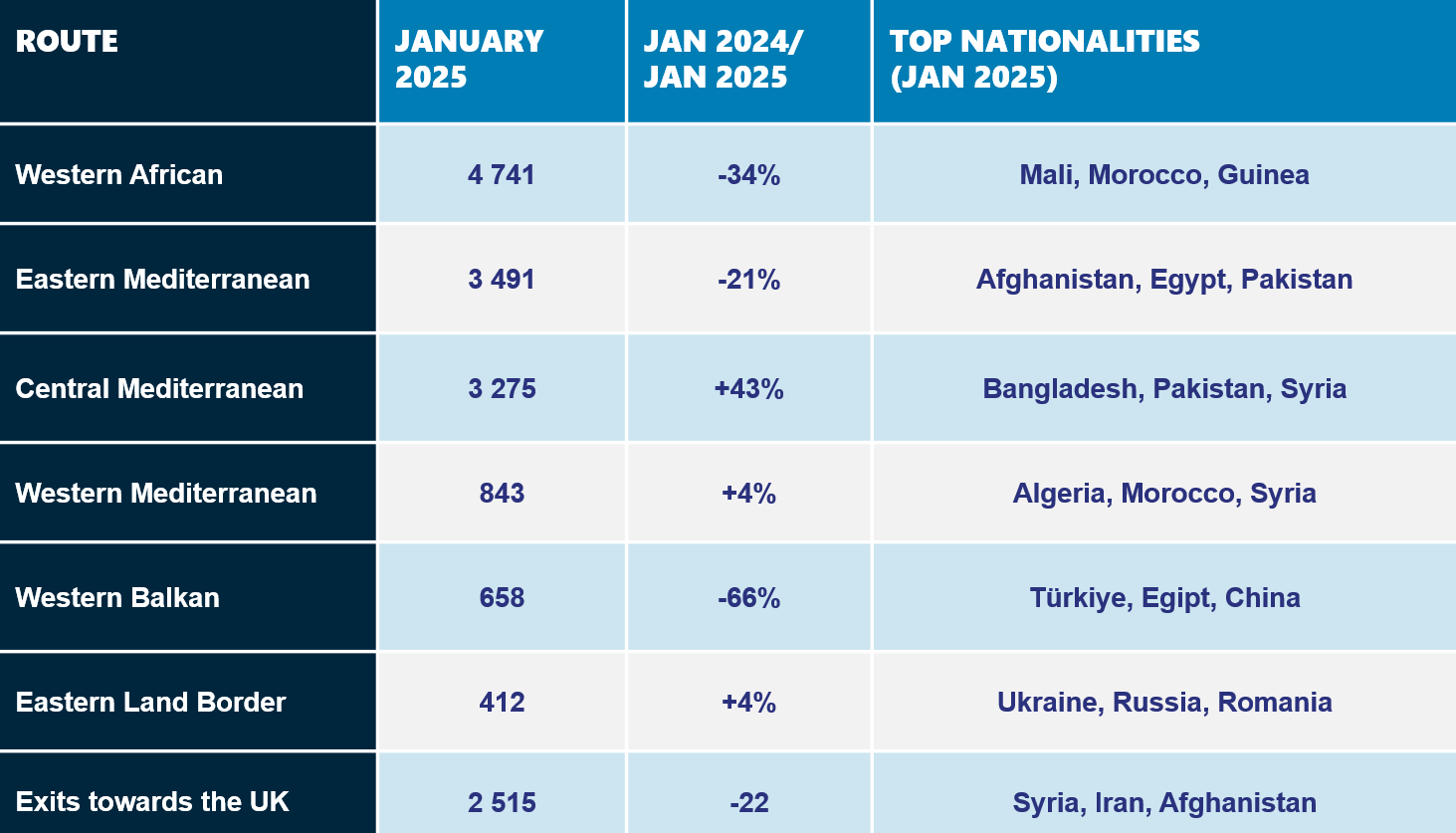 Εξωτερικά σύνορα της ΕΕ: ​​Μειωμένες κατά 22% οι παράνομες διελεύσεις τον Ιανουάριο