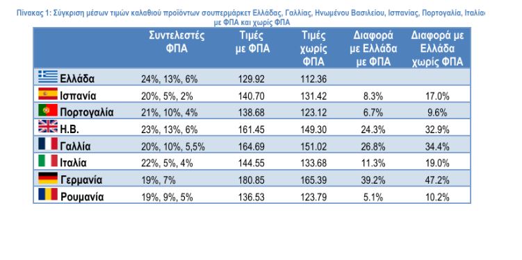 Νέα έρευνα ΙΕΛΚΑ για σούπερ μάρκετ: Φθηνότερο το καλάθι του νοικοκυριού στη χώρα μας σε σχέση με άλλες χώρες