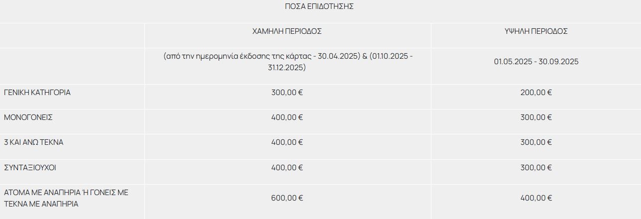 «Τουρισμός για όλους 2025»: Αρχίζουν οι αιτήσεις με αυξημένα ποσά ενίσχυσης – Ποιοι δικαιούνται voucher έως 600 ευρώ