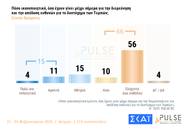 Δημοσκόπηση Pulse: Προβάδισμα 11 μονάδων της ΝΔ από το ΠΑΣΟΚ – Τι πιστεύουν οι πολίτες για τα Τέμπη και τον Τραμπ