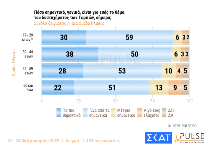 Δημοσκόπηση Pulse: Προβάδισμα 11 μονάδων της ΝΔ από το ΠΑΣΟΚ – Τι πιστεύουν οι πολίτες για τα Τέμπη και τον Τραμπ