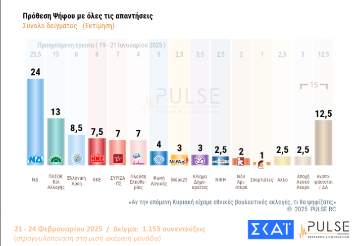 Δημοσκόπηση Pulse: Προβάδισμα 11 μονάδων της ΝΔ από το ΠΑΣΟΚ – Τι πιστεύουν οι πολίτες για τα Τέμπη και τον Τραμπ