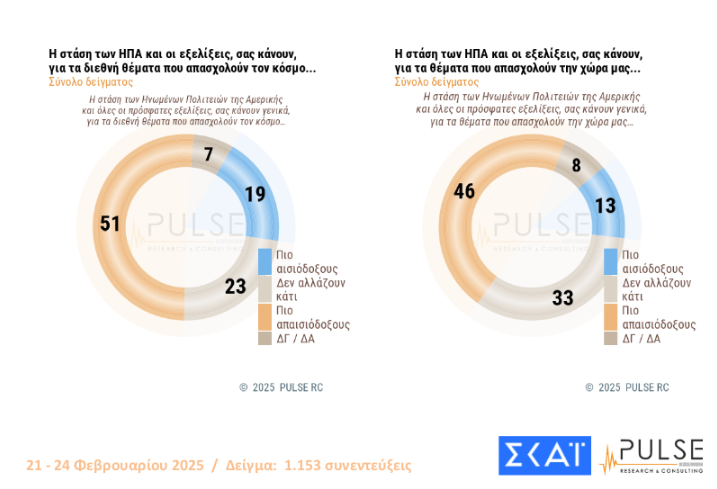 Δημοσκόπηση Pulse: Προβάδισμα 11 μονάδων της ΝΔ από το ΠΑΣΟΚ – Τι πιστεύουν οι πολίτες για τα Τέμπη και τον Τραμπ