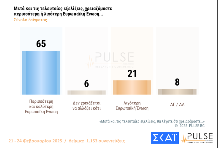 Δημοσκόπηση Pulse: Προβάδισμα 11 μονάδων της ΝΔ από το ΠΑΣΟΚ – Τι πιστεύουν οι πολίτες για τα Τέμπη και τον Τραμπ