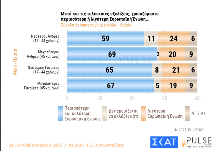 Δημοσκόπηση Pulse: Προβάδισμα 11 μονάδων της ΝΔ από το ΠΑΣΟΚ – Τι πιστεύουν οι πολίτες για τα Τέμπη και τον Τραμπ