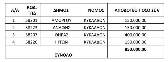 Βασίλης Σπανάκης: Έκτακτη επιχορήγηση σε Αμοργό, Ανάφη, Θήρα και Ίο