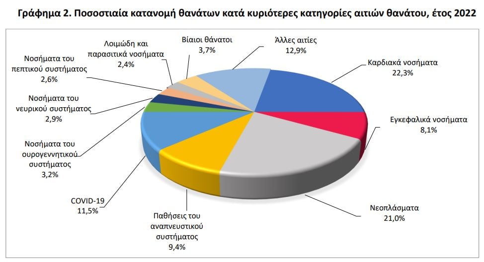 Ποσοστιαία κατανομή θανάτων κατά κυριότερες κατηγορίες αιτιών θανάτου το 2022