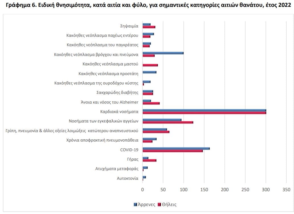 Πίνακας για την ειδική θνησιμότητα, κατά αιτία και φύλο, για σημαντικές κατηγορίες αιτιών θανάτου το 2022