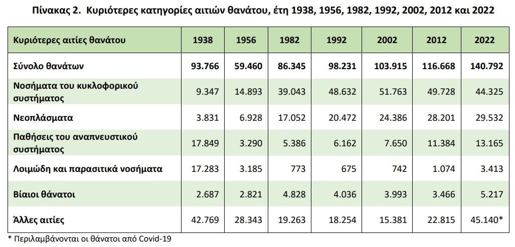 Πίνακας με τις κυριότερες κατηγορίες αιτιών θανάτου ανά έτος