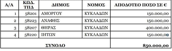 Σεισμοί στις Κυκλάδες: Έκτακτη χρηματοδότηση ύψους 850.000 ευρώ σε Σαντορίνη, Αμοργό, Ανάφη και Ίο